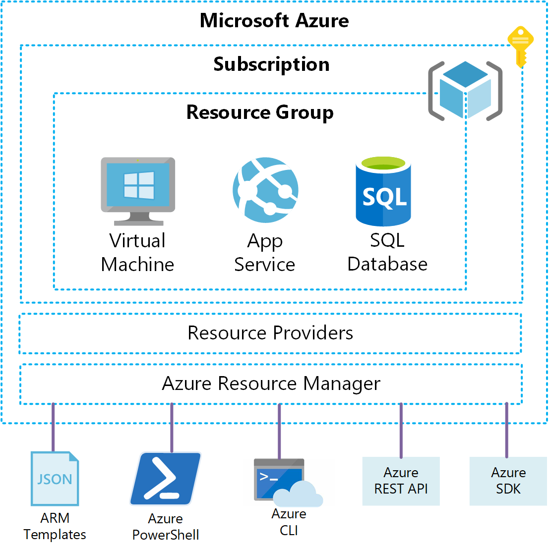 Arm Template Vs Azure Blueprint