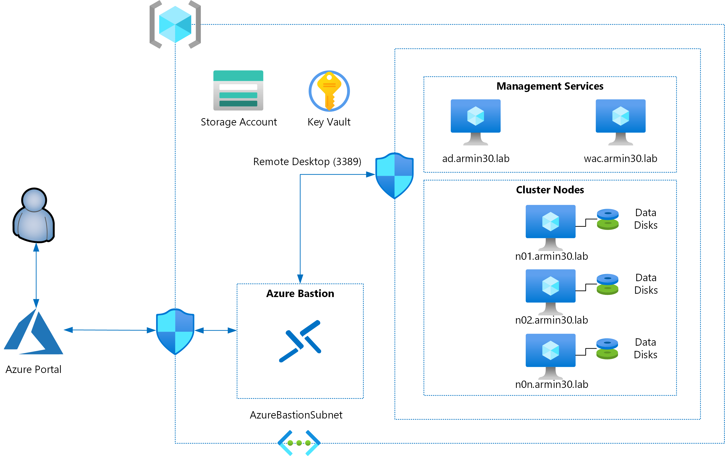 Azure Resource Manager Using secrets in ARM templates · Ravikanth