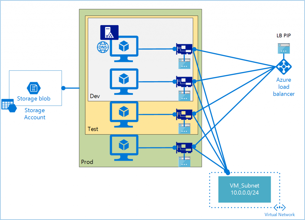 Building Azure Resource Manager Templates Defining Resource