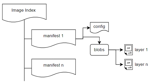 understanding-container-images-oci-image-specification-ravikanth